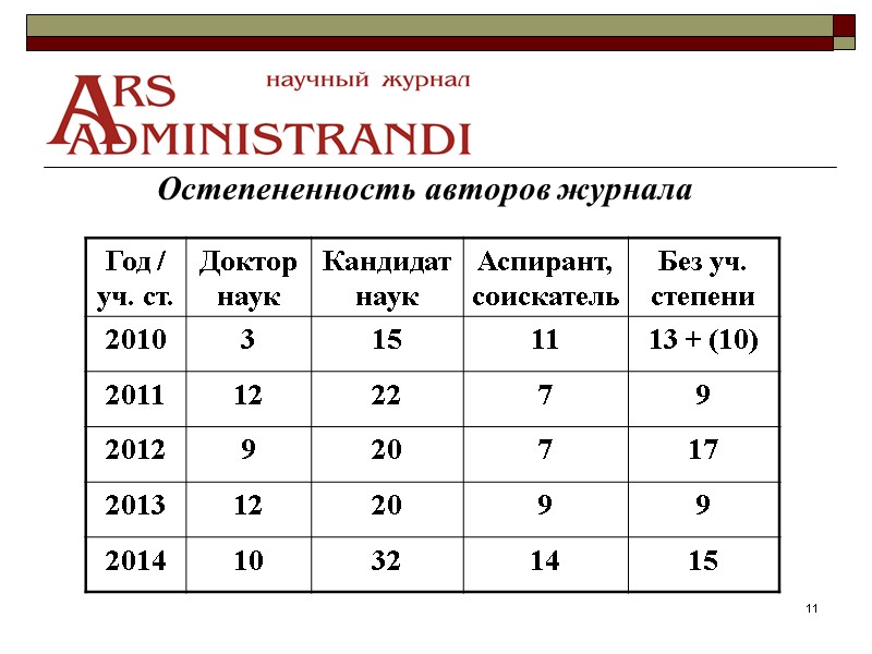 11 Остепененность авторов журнала